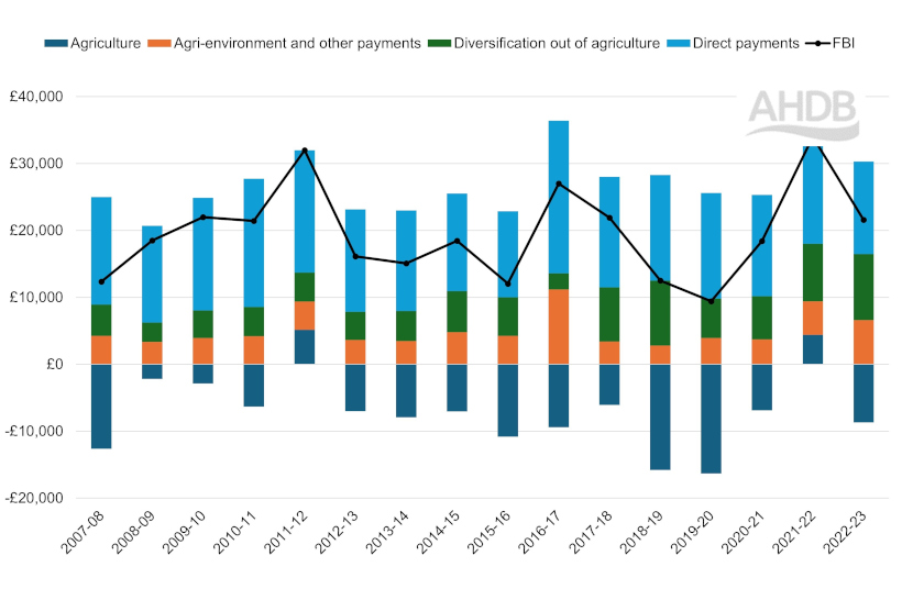 Graph on farm business income in England for cattle and sheep farms.